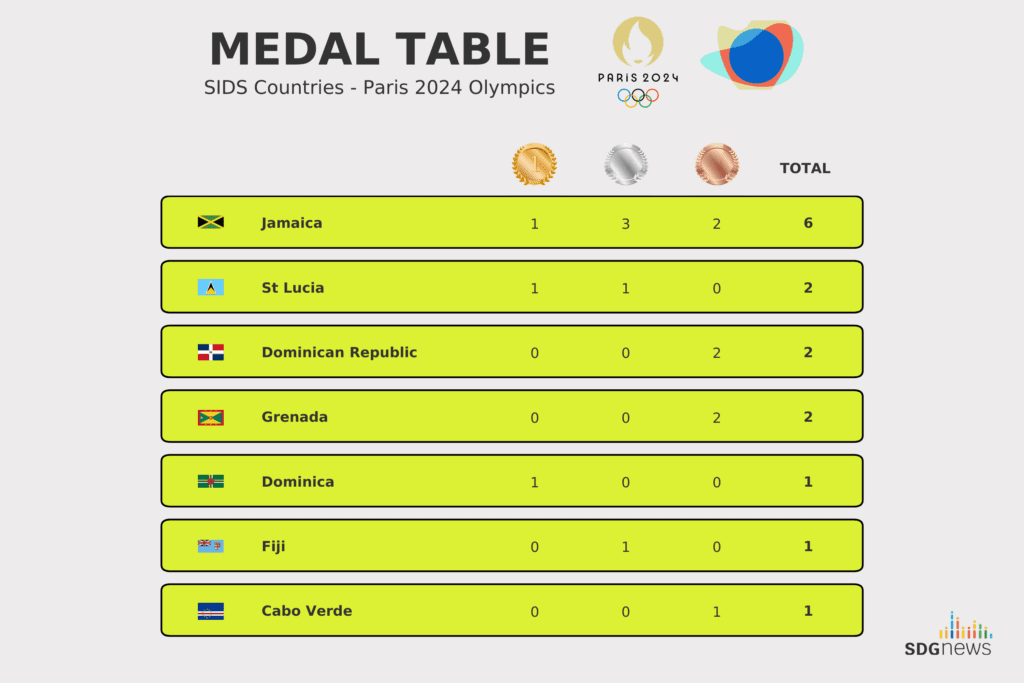 SIDS Countries achieving medals at Paris 2024 Olympics