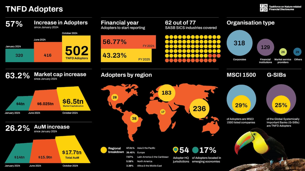 Over 500 organisations and $17.7 trillion AUM now committed to TNFD-aligned risk management and corporate reporting