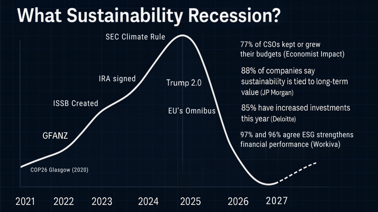 What Sustainability Recession? - Tim Mohin