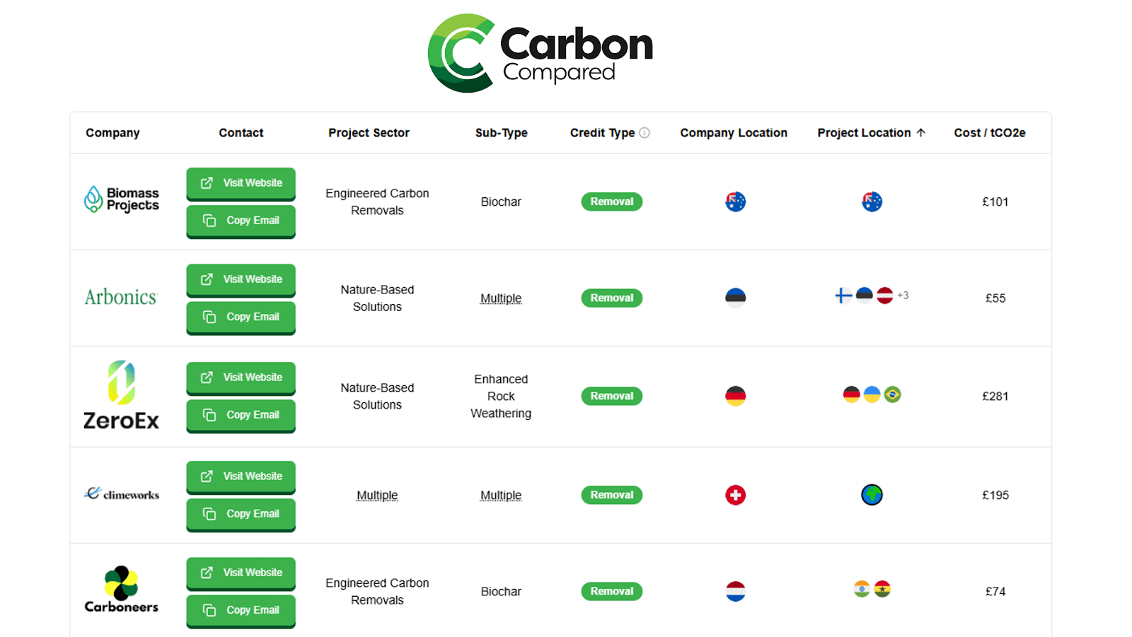 Carbon Compared Launches Quote Request Tool to Connect Buyers Directly with Project Developers