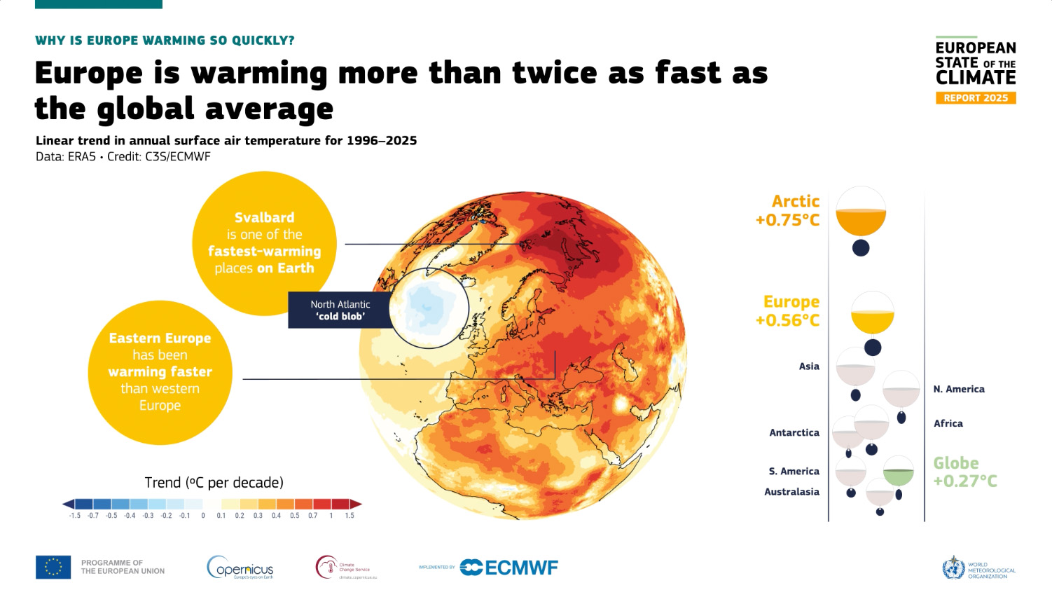 A new joint assessment from the World Meteorological Organization and the Copernicus Climate Change Service confirms what scientists have warned for years